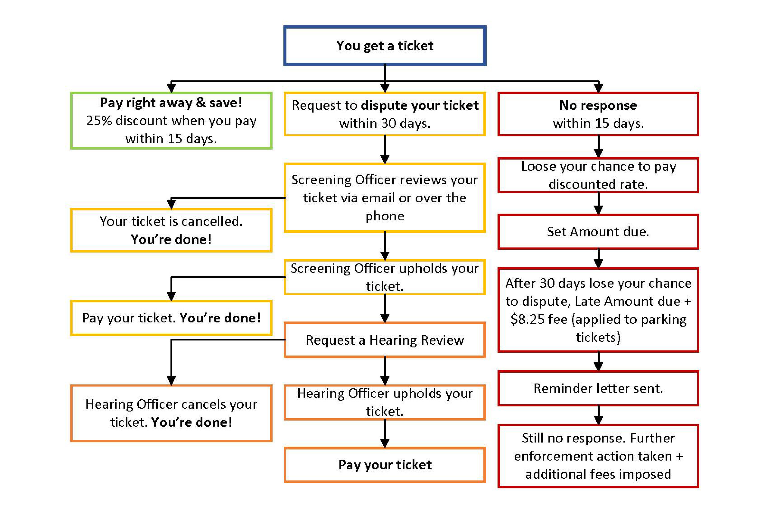 AMPS Flow Chart for Animal, Parking and Property Service Fines.jpg