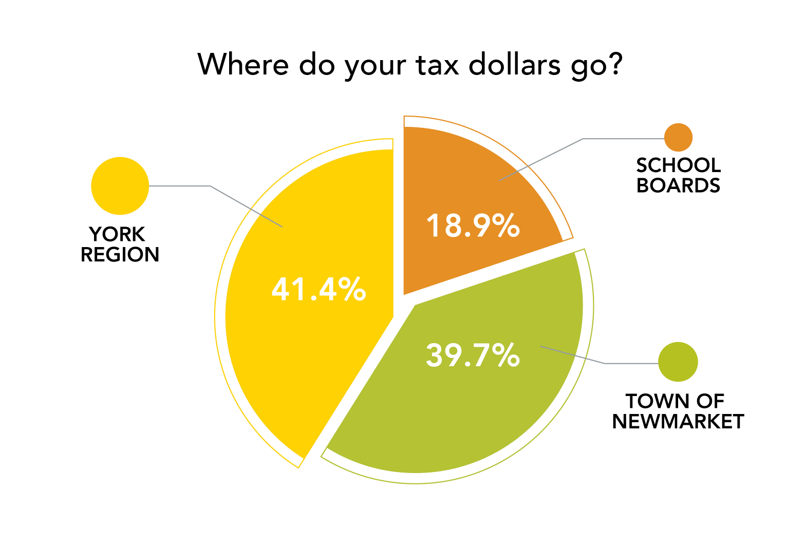 Chart showing where your property taxes go