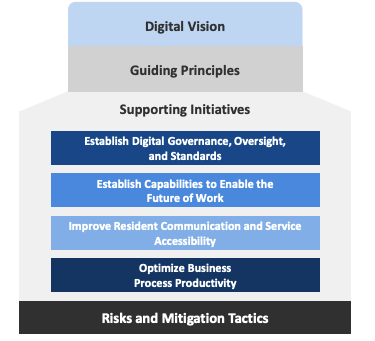 Digital Transformation Study Framework Image